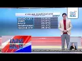 Lagu Weather update as of 6AM (December 10, 2025) | Unang Balita