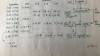 Addition and Subtraction Binary Arithmetic - Part 1
