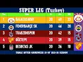 SUPER LIG Turkey Table - End of Matc ay 20 of 2025-26 season Galatasaray at the top
