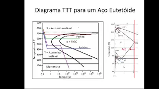 Curvas TTT e TRC