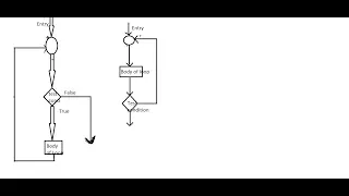 Iterative statements in java
