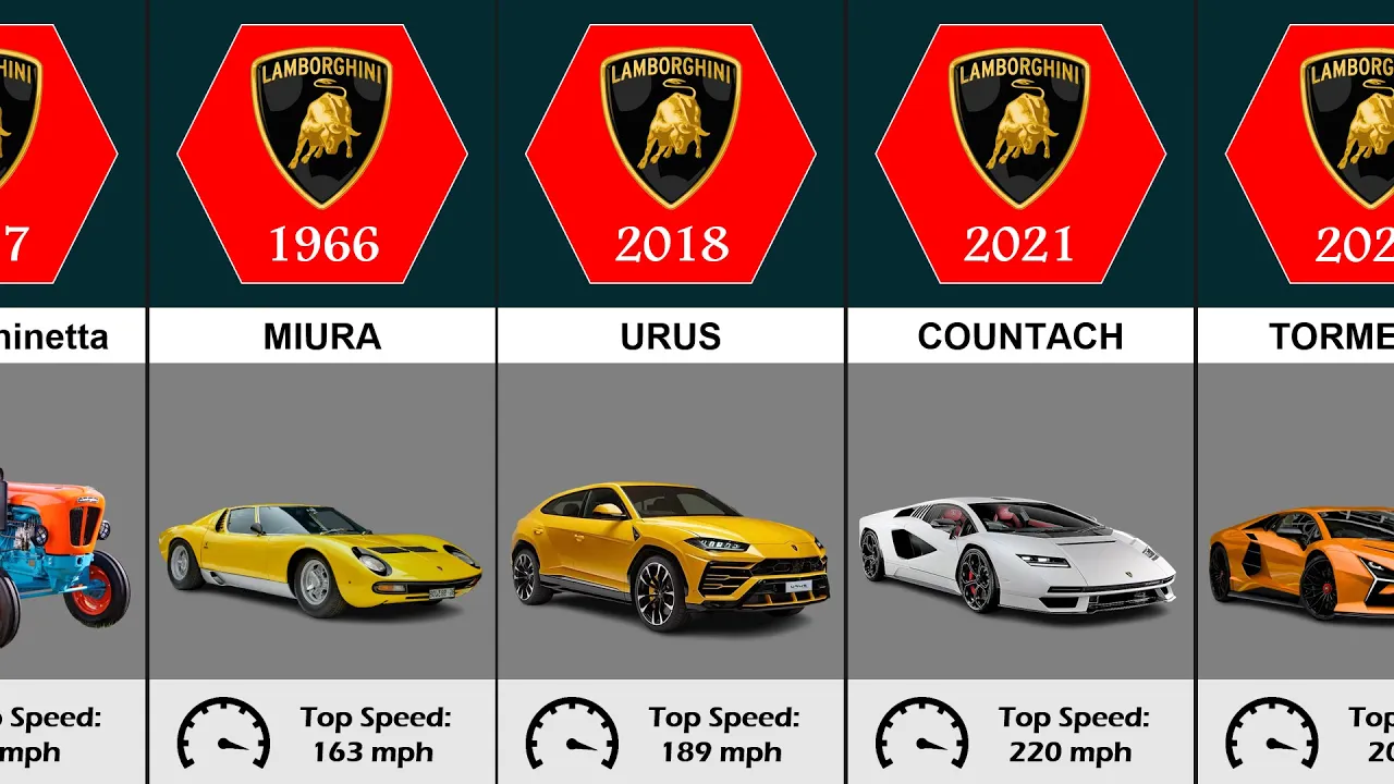 The Evolution of Lamborghini