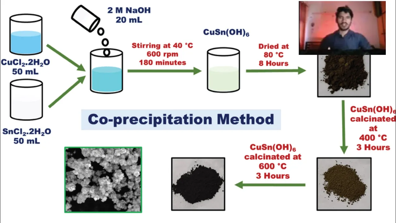 Coprecipitation Synthesis of Nanoparticles: Process, Advantages, Disadvantages