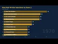 Most MLB All-Star Selections by Team