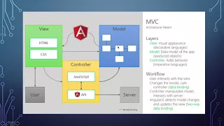 AngularJS Tutorial BreazeHome Version