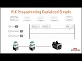 Introduction to PLC programming PLC ladder logic tutorial How to program a PLC Automation