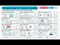 Networking for Cloud DevOps The 12-Day Playbook