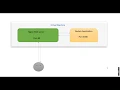 Nginx installation and revers proxy on GCP VM