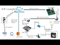 IoT using MicroPython on STM32 Microcontrollers