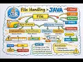File Handling in Java Part 1 File FileReader FileWriter Scanner Explained for Beginners