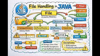 File Handling in Java Part 1 File FileReader FileWriter Scanner Explained for Beginners