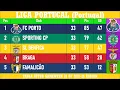 Liga Portugal Portugal Table - End of Matc ay 33 of 2025-26 season FC Porto at the top
