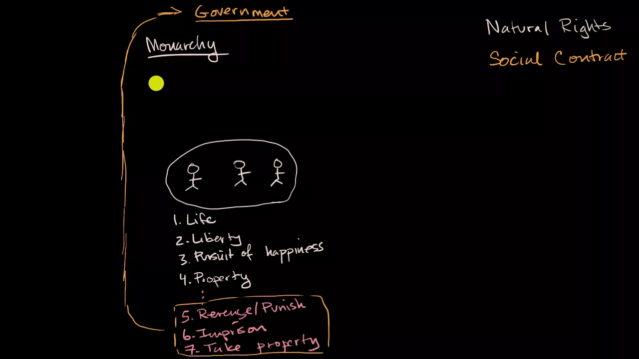 Natural rights, social contract, democracy, republicanism and limited government