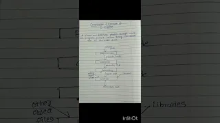 Compilation and execution of C programs