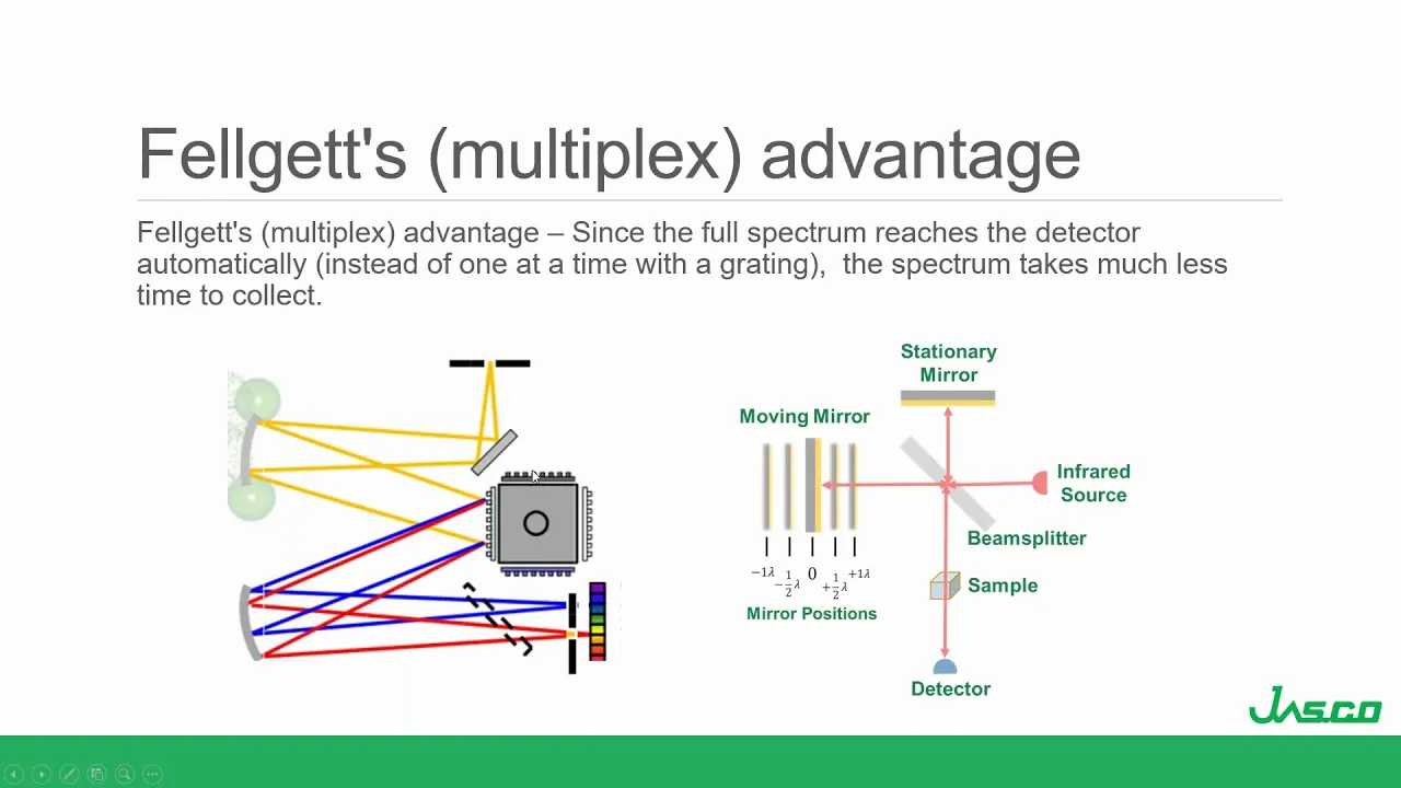 FTIR Theory, Instrumentation, and Techniques Webinar