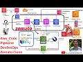 How to Build an AWS DevSecOps Pipeline Using CodePipeline ECS EFS SAST DAST Zomato Clone