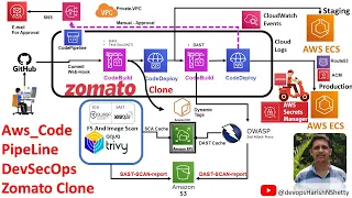 How to Build an AWS DevSecOps Pipeline Using CodePipeline ECS EFS SAST DAST Zomato Clone