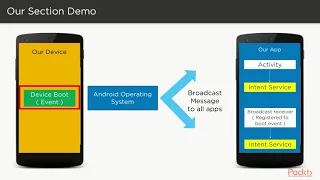 Hands-on Background Services in Android The Course Overview packtpub com