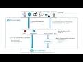 Change Data Capture CDC for Snowflake with StreamSets