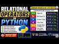 Relational Operators in Python Comparison Operators Explained with Examples