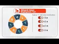 Edward Jones Assessment Test for Employment Explained