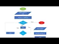 Algorithm flowchart for floyds triangle and Program in C