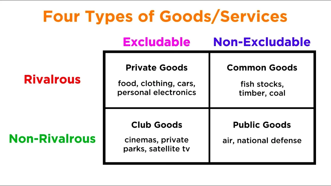 Types of Goods and the Four Main Economic Systems
