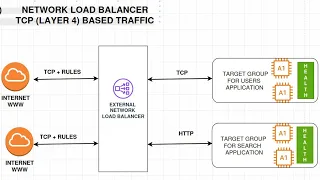 What is a Network Load Balancer in AWS Layer 4 Load Balancing