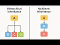 Difference Between Hierarchical Inheritance And Multilevel Inheritance