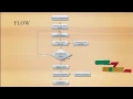 Joint Optimization of Lifetime and Transport - Final Year Projects 2016