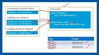 Internal Working of HashSet HashSet in Java