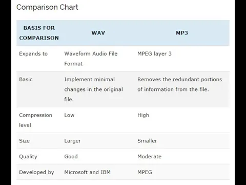 Download MP3 Difference between WAV and MP3