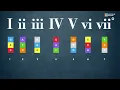 Why Roman Numerals in Music