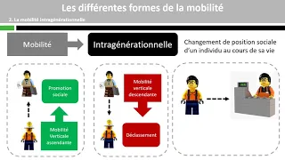 Les différentes formes de la mobilité (1/4)