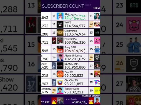 Alejo Igoa hits 123 million subscribers