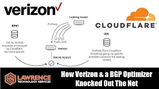Cloudflare Outages and How Verizon a BGP Optimizer Broke The Internet