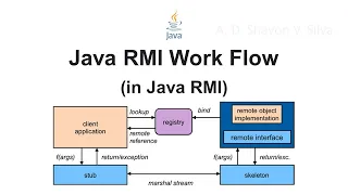 Java RMI Work Flow in Java Remote Method Invocation
