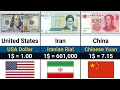 USD vs 100 Currencies Exchange Rate Comparison