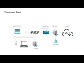 Forwarding proxy and its types - Explicit and Transparent proxy