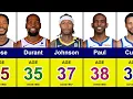 The Oldest NBA Players in 2023-2024 Season Stephen Curry Kevin Durant Chris Paul LeBron James