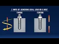 Bolt Tensioning vs Torquing Compared