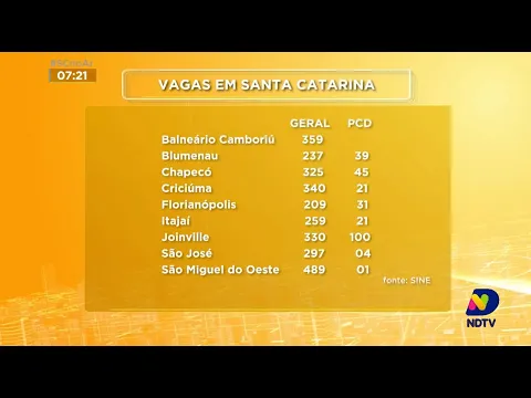 Oportunidade: Santa Catarina tem mais de sete mil vagas de emprego abertas