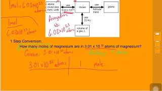 Solving one step conversion problems Chemistry