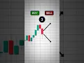 Buy or Sell Can You Read This Candlestick Setup
