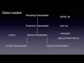 Core Java Interview Questions - Java Class Loaders