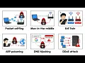 Every Network Attack Simply Explained