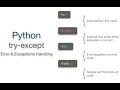4 4 Error Handling in Python - try except statements