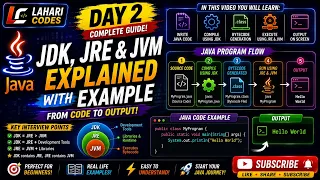 JDK vs JRE vs JVM Explained First Java Program Breakdown Full Java Execution Flow