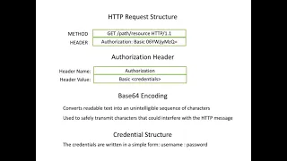 Basic Authentication in HTTP