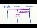 Intro to CSRF Cross-Site Request Forgery - Security Simplified